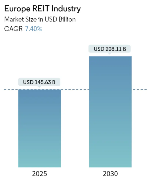Europe REIT Industry Summary
